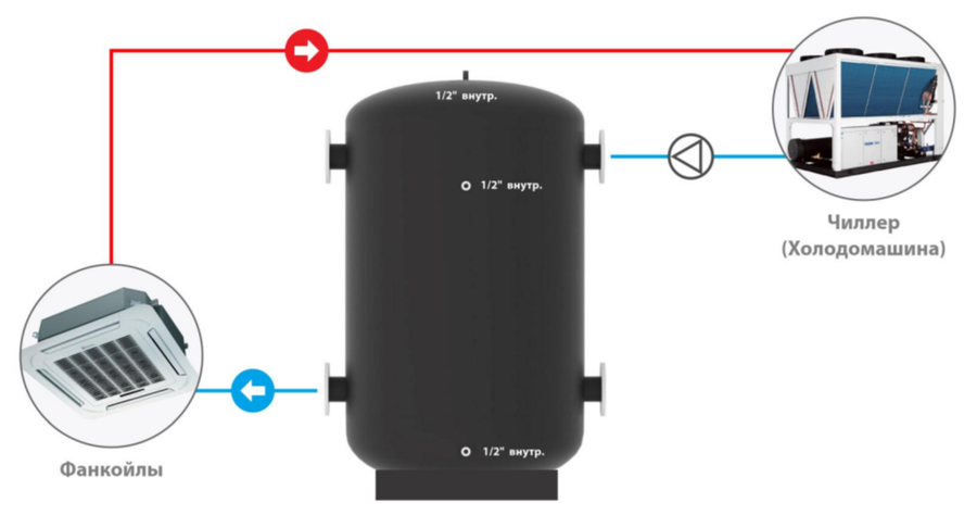 Буферный накопитель S-tank CT 2000